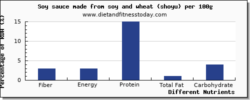 chart to show highest fiber in soy sauce per 100g